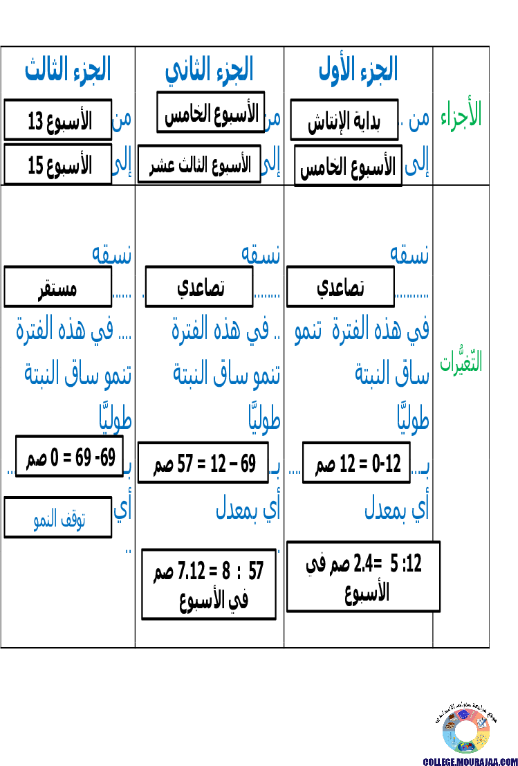 الانتاش_و_النمو_عند_النبات_الاخضر
