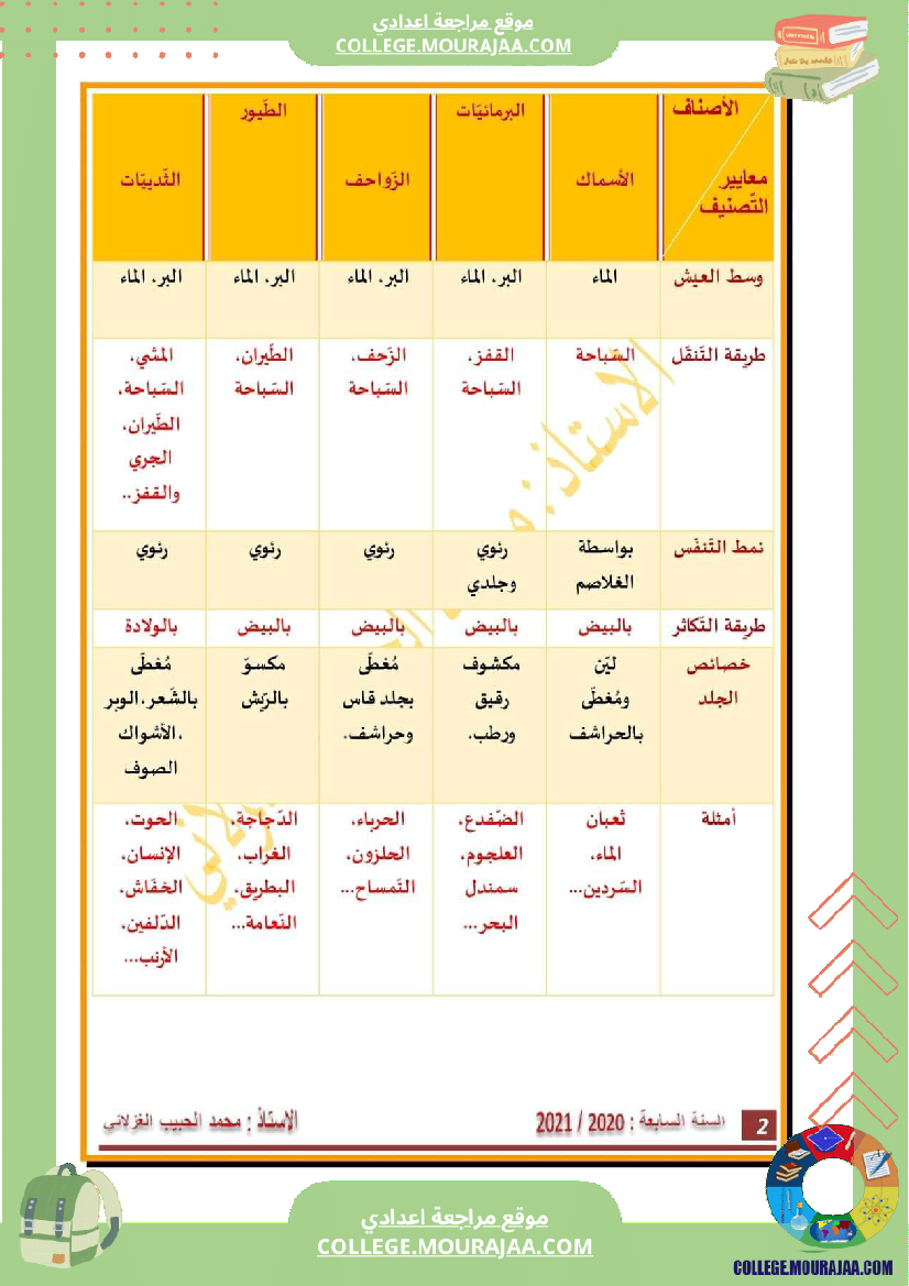 السنة السابعة تنو ع الفقريات