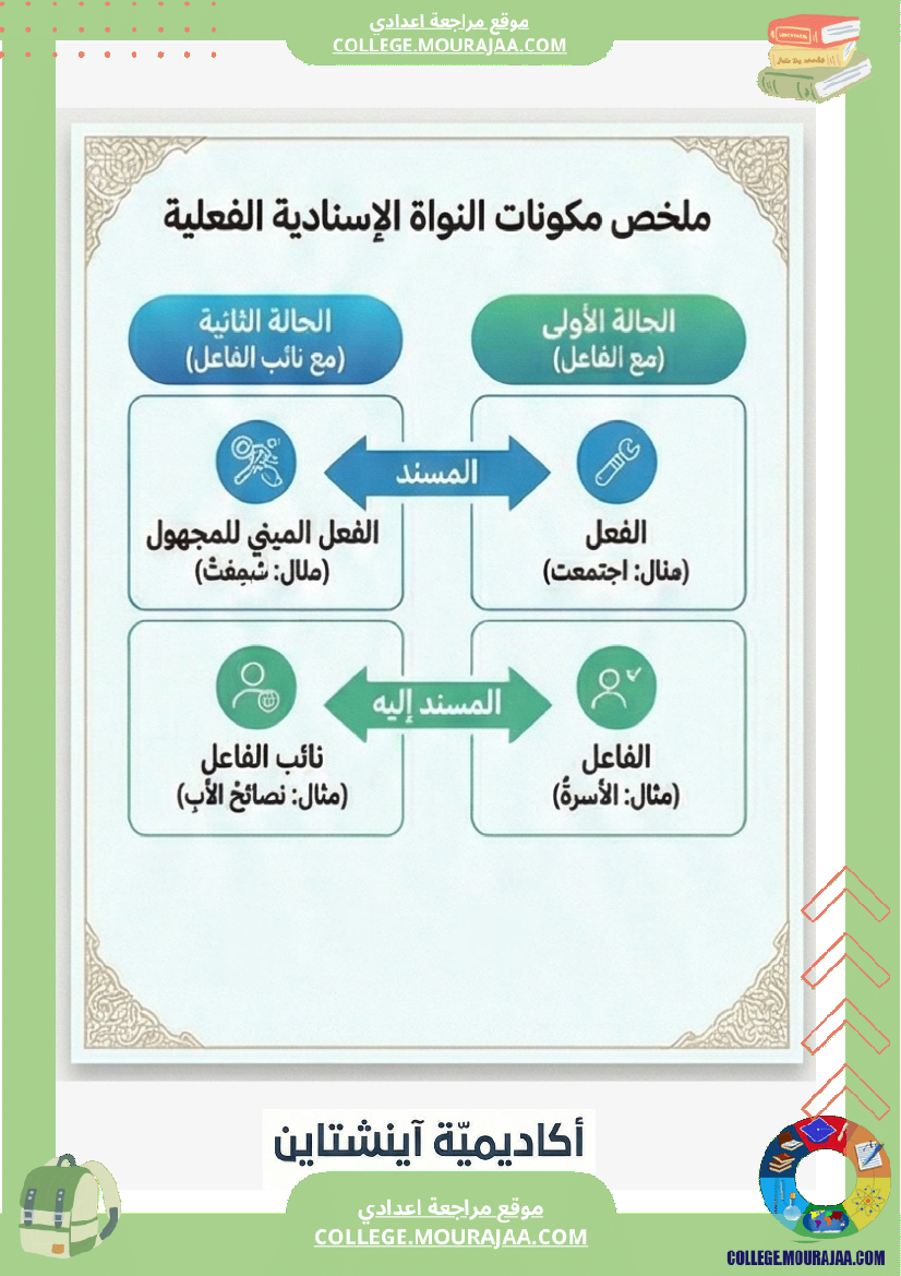 ملخ صات اللغة ا الثلاثي الثاني السنة السابعة أساسي