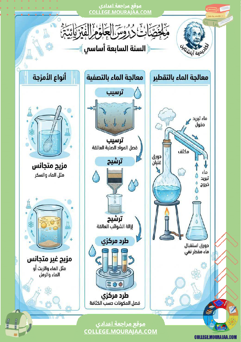 ملخصات تاريخ وجغرافيا