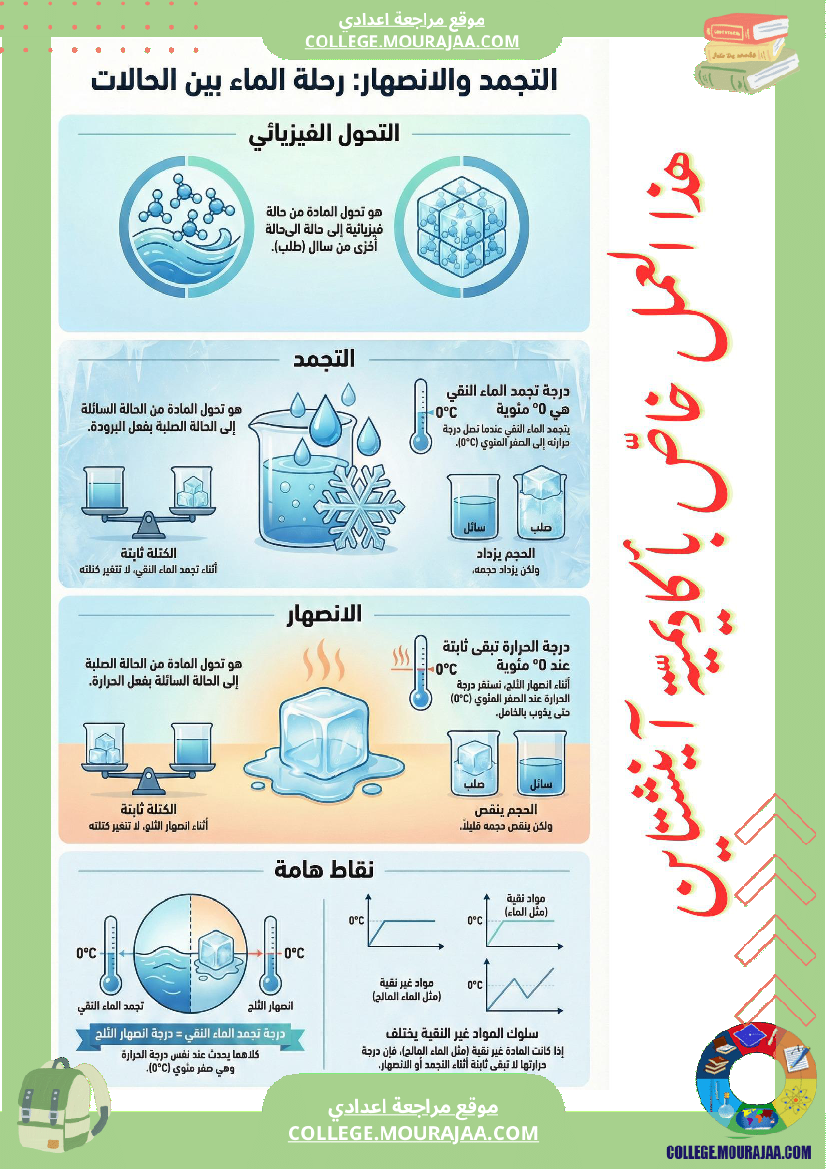 ملخصات العلوم الفيزيائية الحالات الفيزيائة للماد ة خاصياتها وتحولاتها خاصيات الأجسام الصلبة