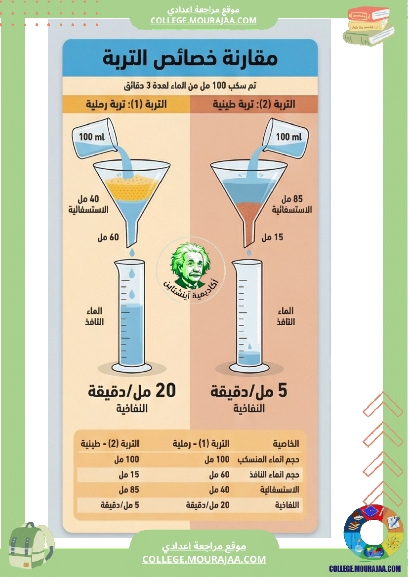 ملخصات دروس علوم الحياة والأرض ا الثلاثي الثاني السنة السابعة أساسي