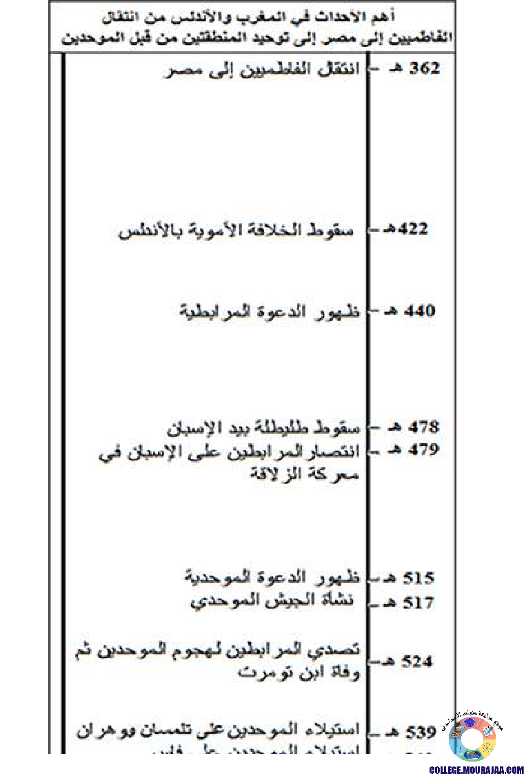محاولات_توحيد_بلاد_المغرب_والأندلس