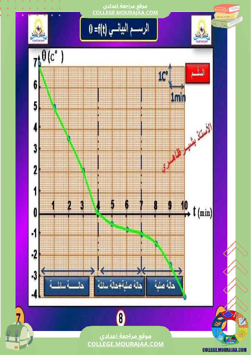 درس_التجمد_علوم_فيزيائية_لتلاميذ_السنة_السابعة_أساسي