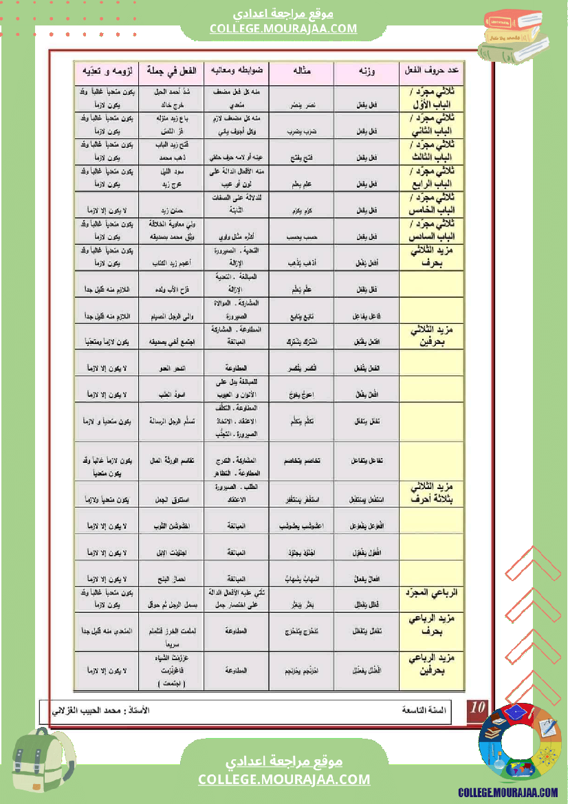 معاني_افعال_المزيد_سنة_التاسعة