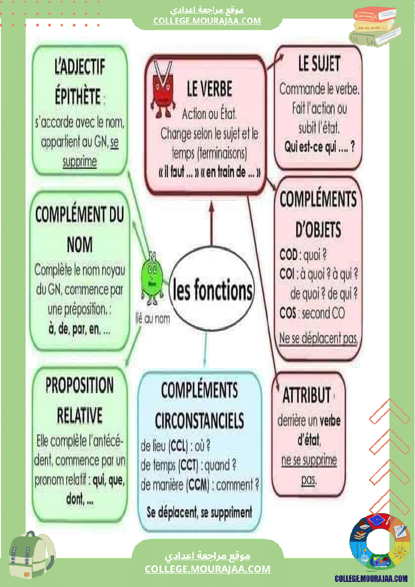 cartes_mentales_pour_la_grammaire