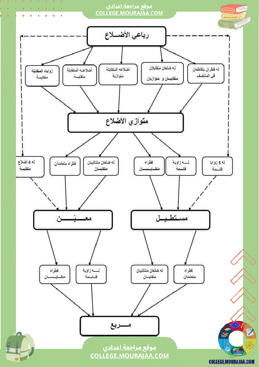 رباعيات_الأضلاع_تلخيص_في_الرياضيات_للسنوات_الثامنة_و_التاسعة_أساسي