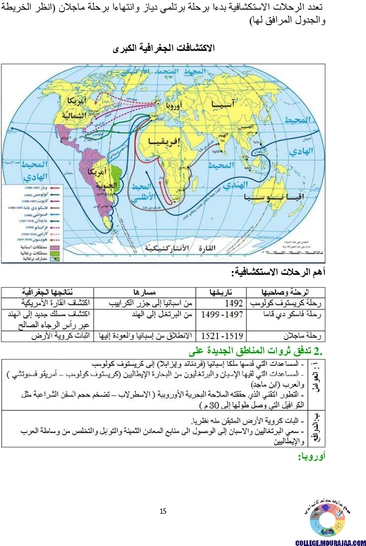 دروس برنامج التاريخ للسنة الثامنة أساسي كاملا