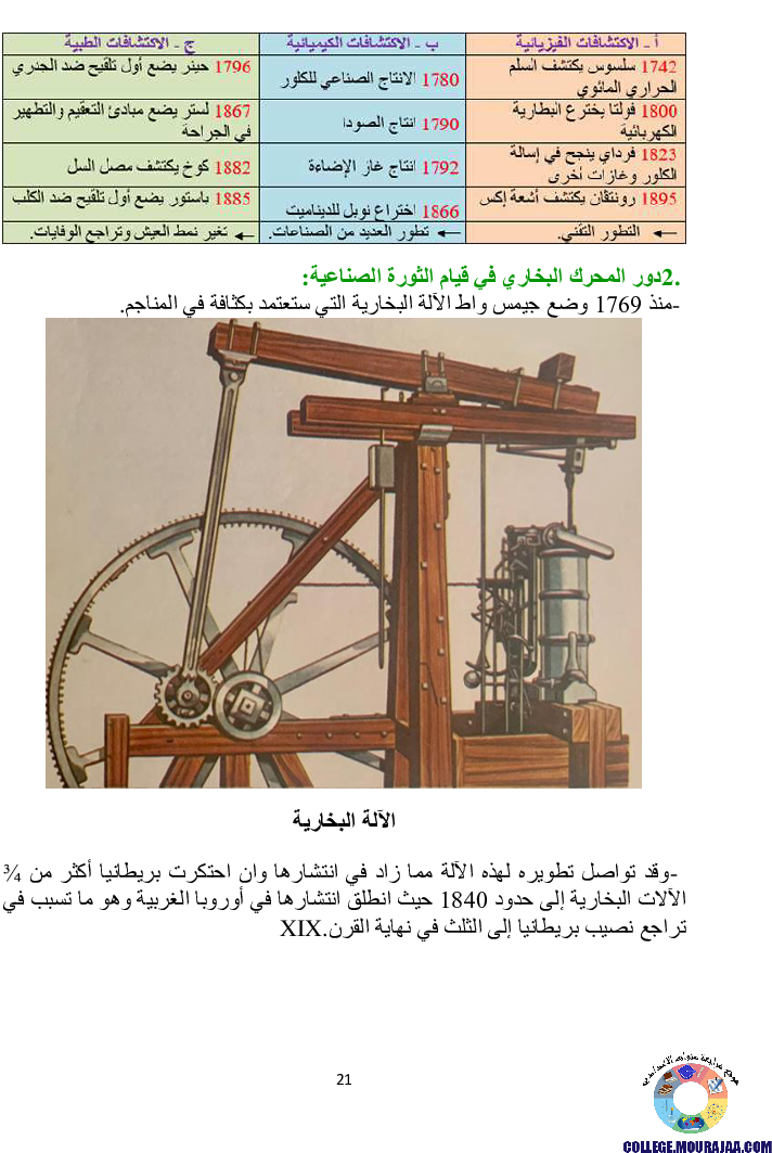 دروس برنامج التاريخ للسنة الثامنة أساسي كاملا